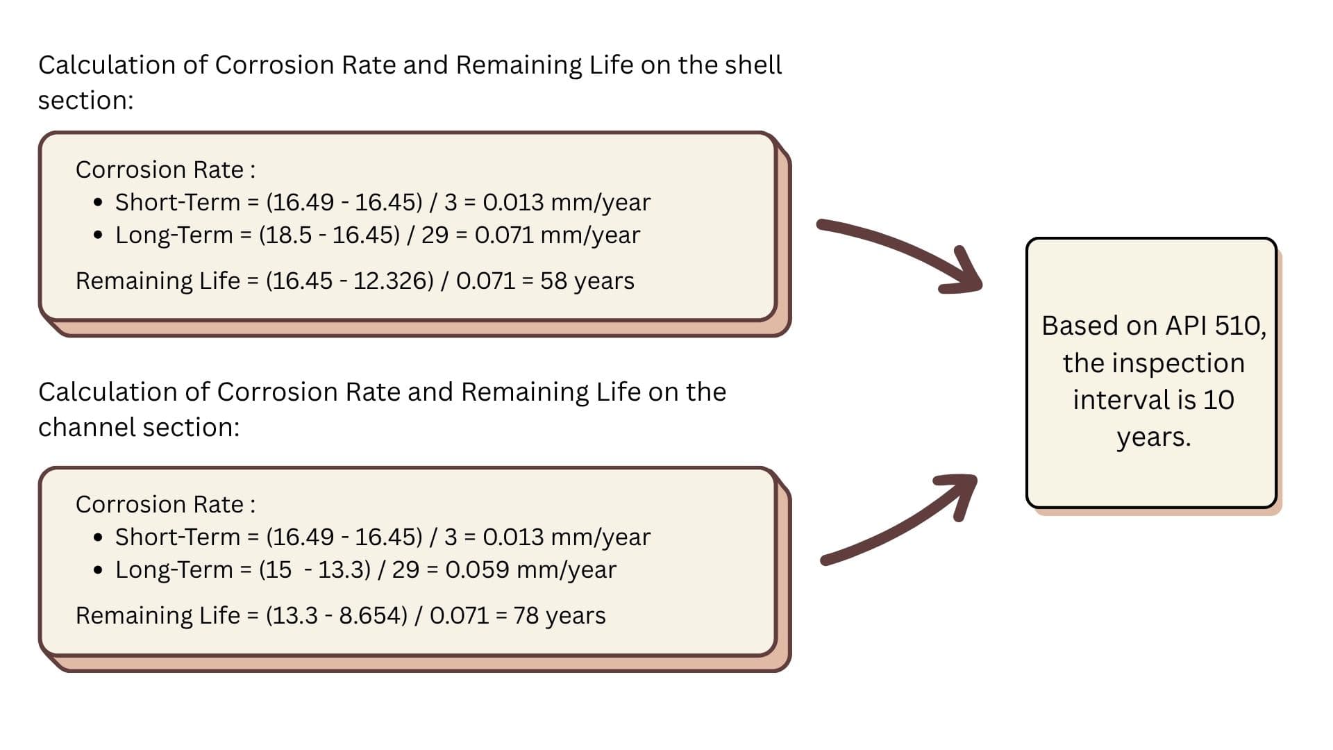 Corrosion Rate and Remaining Life Calculation
